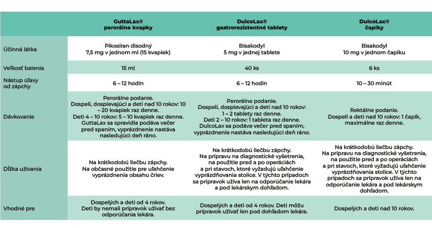 Obrázok GUTTALAX Preháňadlo kvapky, roztok 15 ml (15)